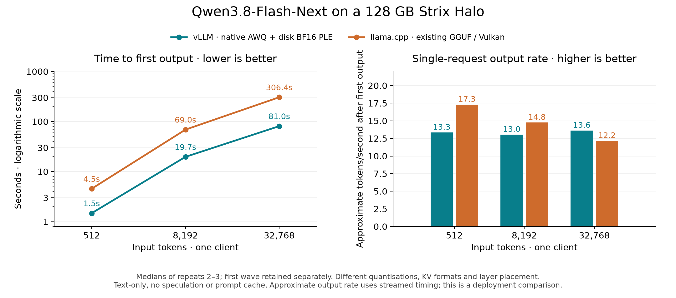 First-output latency and generation rate for a single request at three input lengths